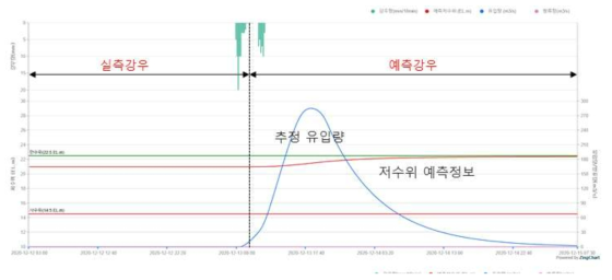 농어촌공사 농촌용수종합정보시스템(RAWRIS) 모의분석 결과 화면(2)