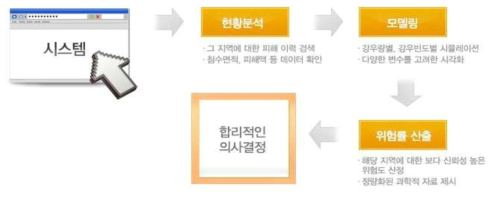 풍수해 위협정보 시스템의 의사결정 지원 흐름