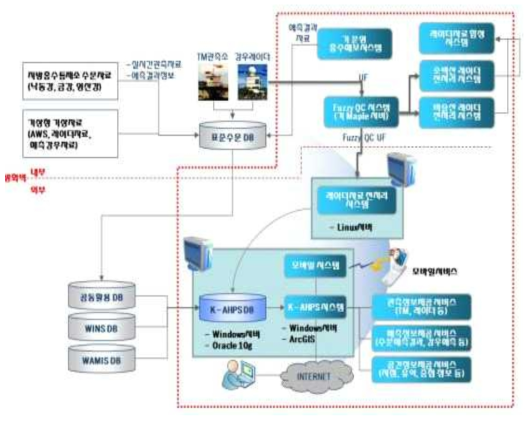 홍수예측정보 시스템 구성도