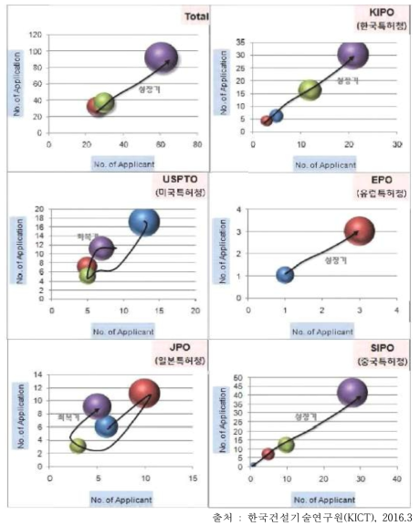 해외 주요국의 홍수예보 기술시장 성장단계