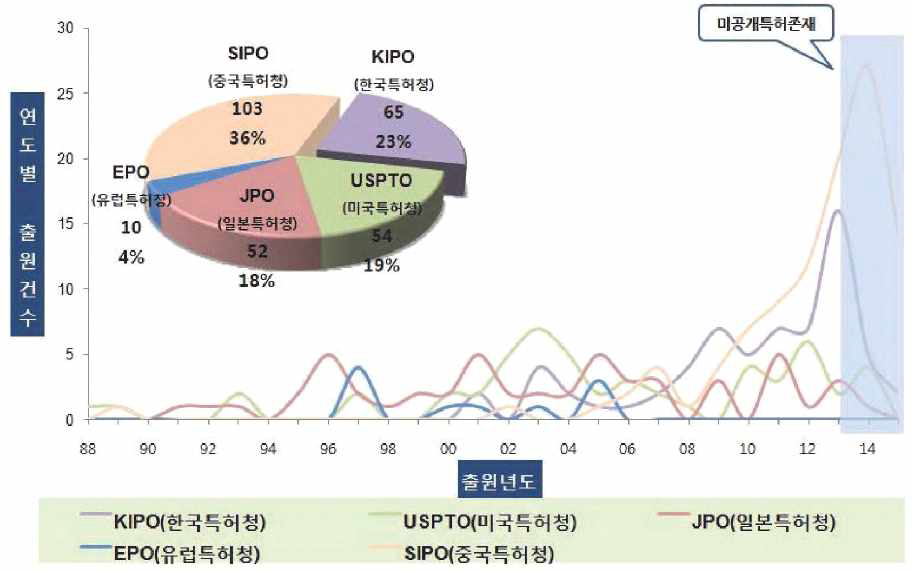 해외 주요국의 연도별 홍수예보 기술 관련 특허 동향 출처 : 한국건설기술연구원(KICT), 2016.3