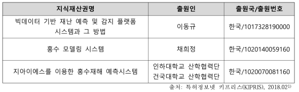 호우 관련 재난에 대한 국내 특허등록(일부 예시)