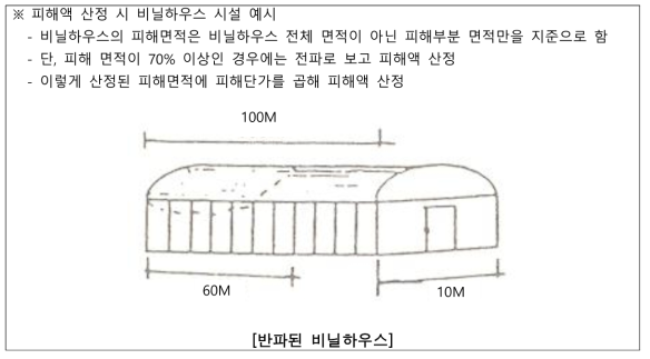 피해액 산정 시 비닐하우스 시설 예시