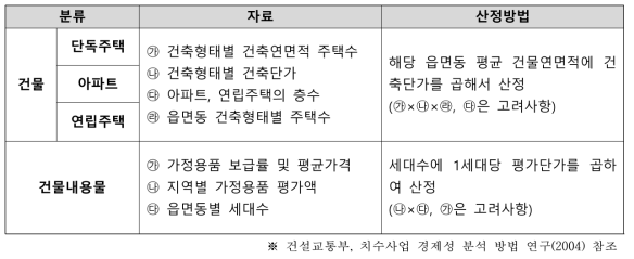 다차원 홍수피해 산정 분류