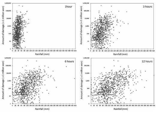 시간대별 최대이동강우량과 홍수피해액의 산점도