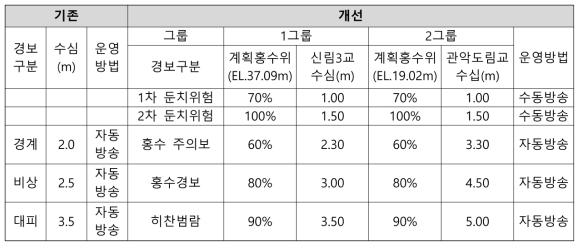 도림천 홍수 예·경보 시스템