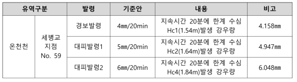 온천천 유역의 경보발령 기준안