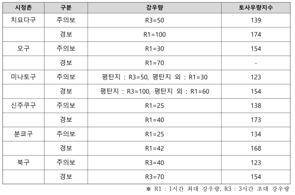 도쿄도 호우주의보·경보 기준