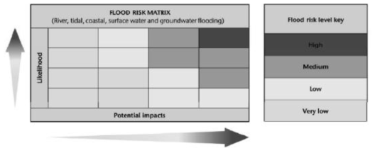 Flood risk matrix