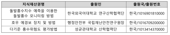 지적재산권 현황