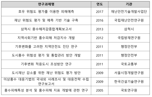 국내 풍수해 관련 위험도 평가 현황