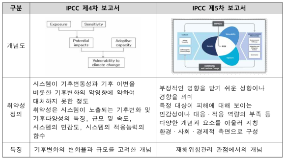 위해성, 노출성, 취약성을 고려한 위험도 개념 제시 보고서