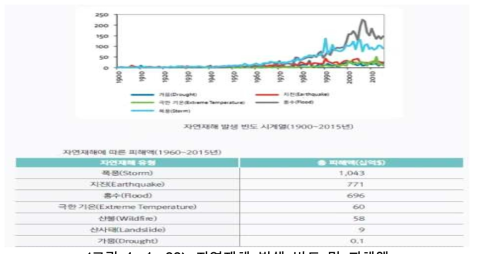 자연재해 발생 빈도 및 피해액