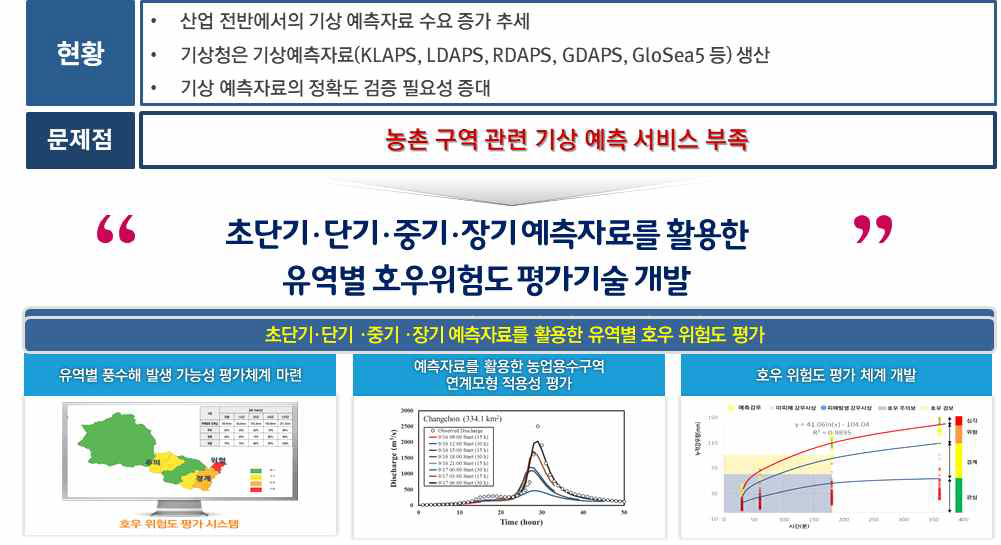 연구개발의 배경 및 필요성