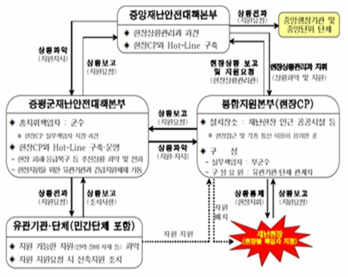 지자체 자연재난 행동요령 매뉴얼