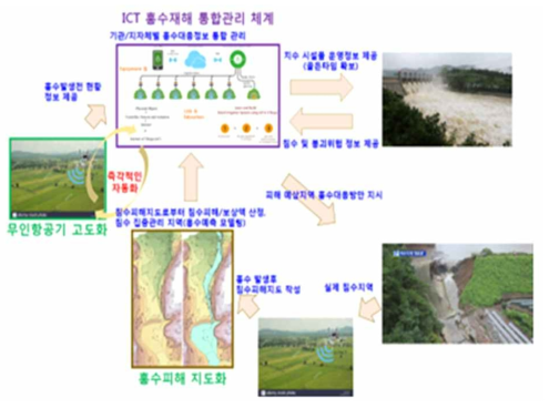 농촌 홍수피해 선제적 대응방안 체계 제시