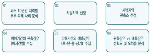 예측자료 활용 상관관계 분석 절차