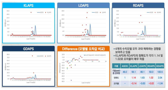 경남 밀양시 288지점