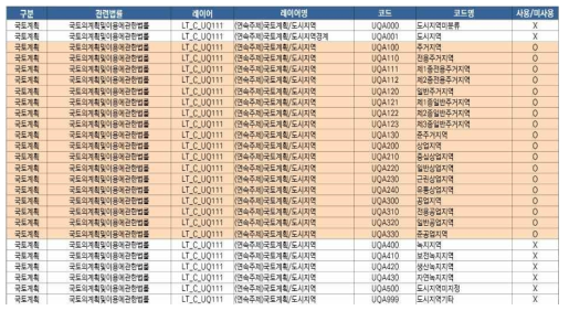 도시지역 주제도 수집 및 레이어 활용목록