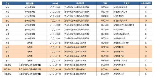 농업지역 주제도 수집 및 레이어 활용목록