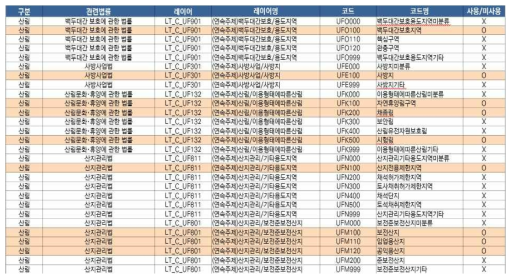 산림지역 주제도 수집 및 레이어 활용목록