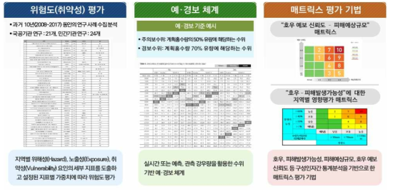 호우 위험도 평가 관련 사례