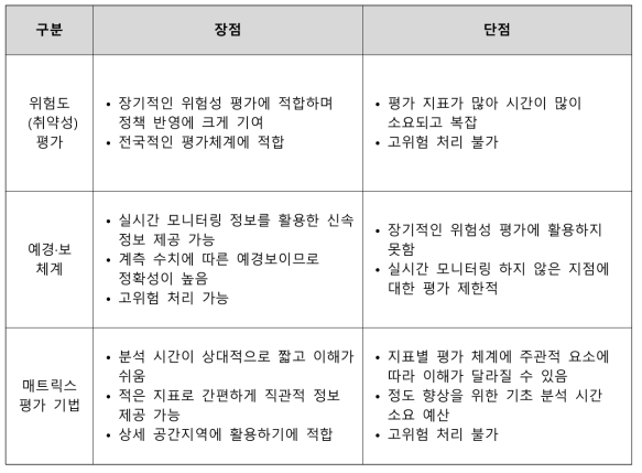 호우 위험도 평가 사례별 장단점