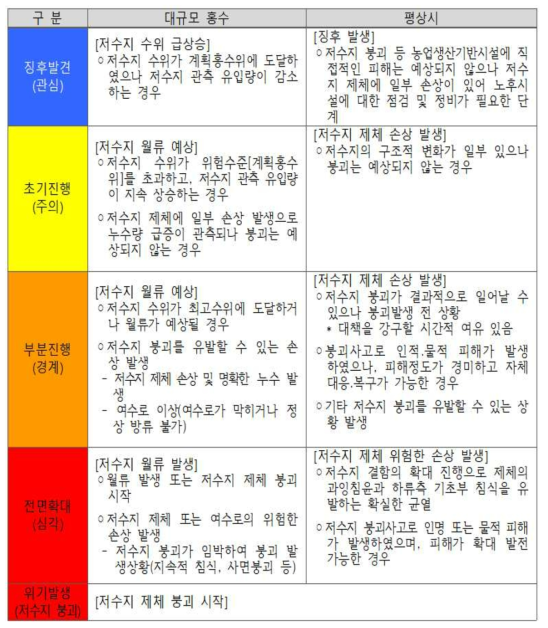 재해 유형에 따른 상황 대응