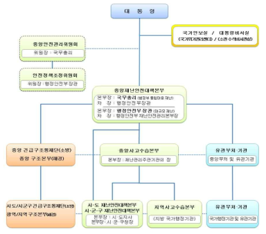 위기관리 업무수행 종합체계도