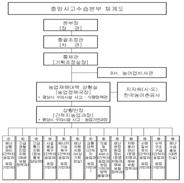 농림축산식품부 사고수습 대응체계