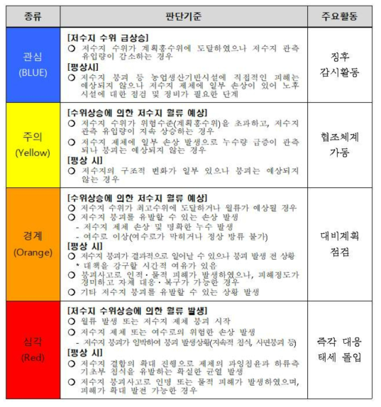 위기경보 수준에 따른 판단기준 및 주요활동