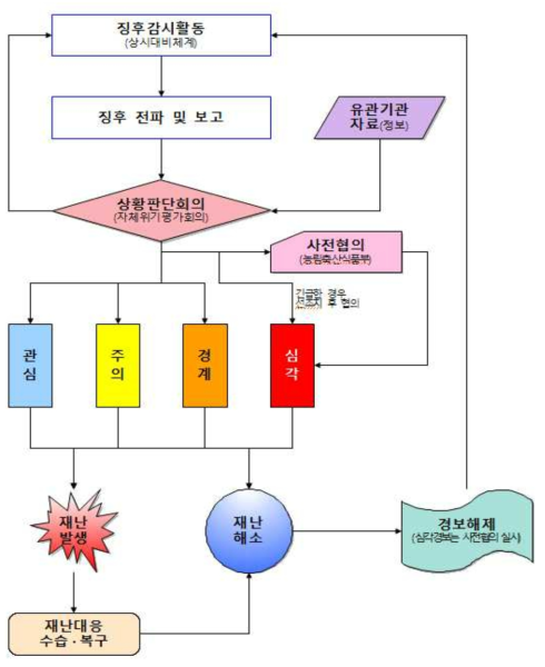 위기경보 발령체계는 다음과 같음