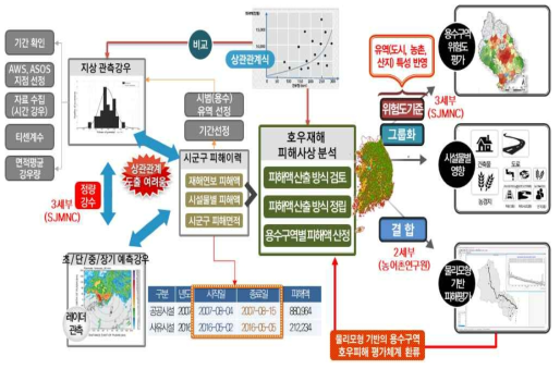 호우재해 피해사상 분석 방법 정립