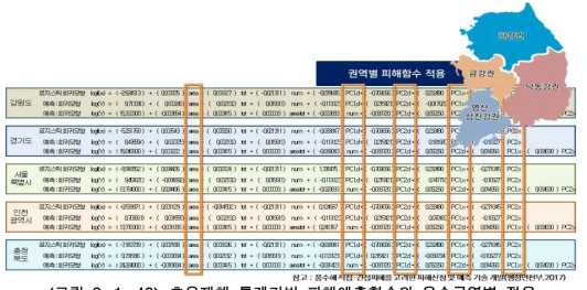 호우재해 통계기반 피해예측함수의 용수구역별 적용