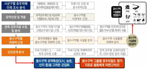 용수구역별 호우사상과 피해사상 상관관계 분석 절차