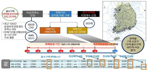 용수구역 호우피해액 산정을 위한 입력자료 수집 및 활용