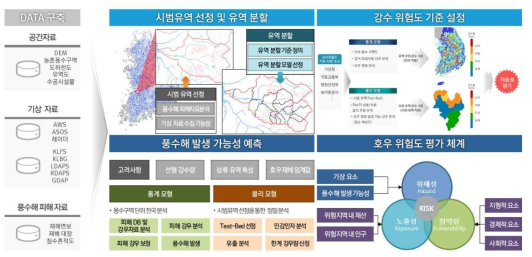 연구 구성도