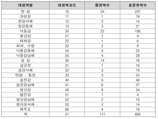 수자원 단위 지도 구축 현황