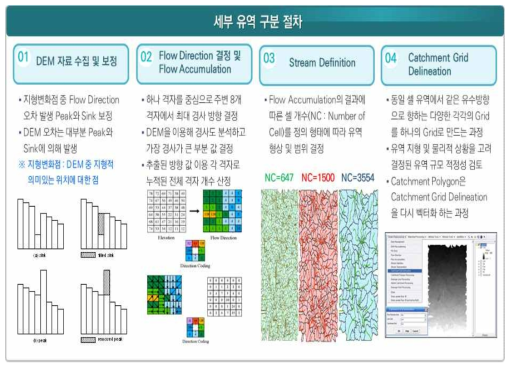 세부 유역 구분 절차