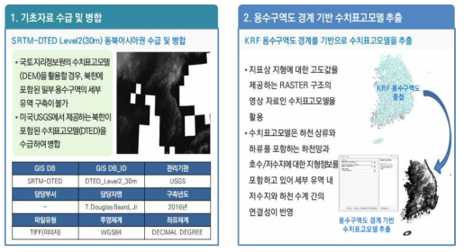 기초자료 수집 및 가공