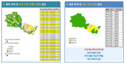 세부 유역 데이터 보정 (세부 유역 내 지역 구분 주제도 맵핑 및 세부 유역 내 대표 지역 설정 결과)