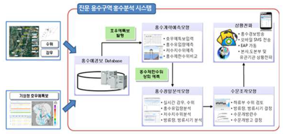 홍수관리 운영체계 흐름도