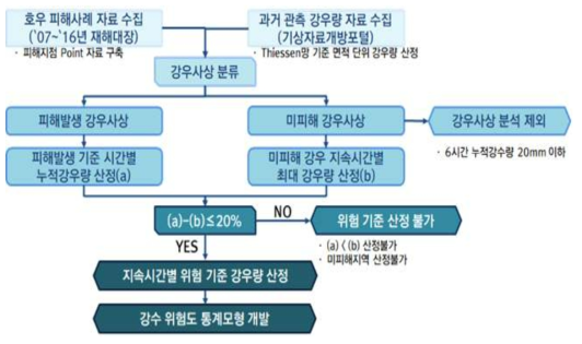 통계모형 개발 절차