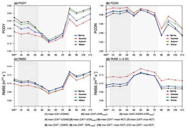 The PODY, PODN, RMSE, and RMSE (> 0.22) of CAT* and eleven combinations for one year (dashed line) and four seasons [spring (blue), summer (red), autumn (green), and winter (black)] evaluated against the whole turbulence events