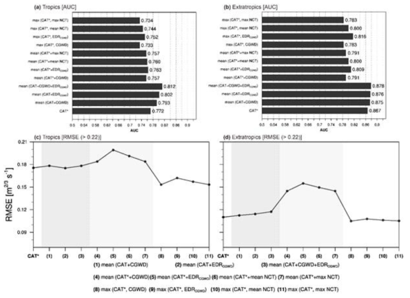 The (a, b) AUC and (c, d) RMSE (> 0.22) of CAT* and eleven combinations validated against the whole turbulence events for one year over the (left) tropics and (right) extratropics. The numbers of turbulence events over the tropics and extratropics are 739,812 and 6,606,223, respectively