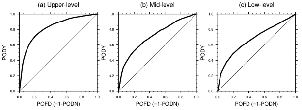 PODY and POFD (=1-PODN) performance statistics of maximum-G-KTG 12-h forecast based on UM-17km GDAPS output at the (a) upper- (20,000 – 50,000 ft), (b) mid- (10,000 – 20,000 ft), and (c) low- (surface – 10,000 ft) levels. The in-situ flight EDR data observed over global region within 1 h around the GDAPS run time (0000, 0600, 1200, and 1800 UTC) for 12 months (2016.06-2017.05) is used in the validation. The diagonal line is the no-skill line