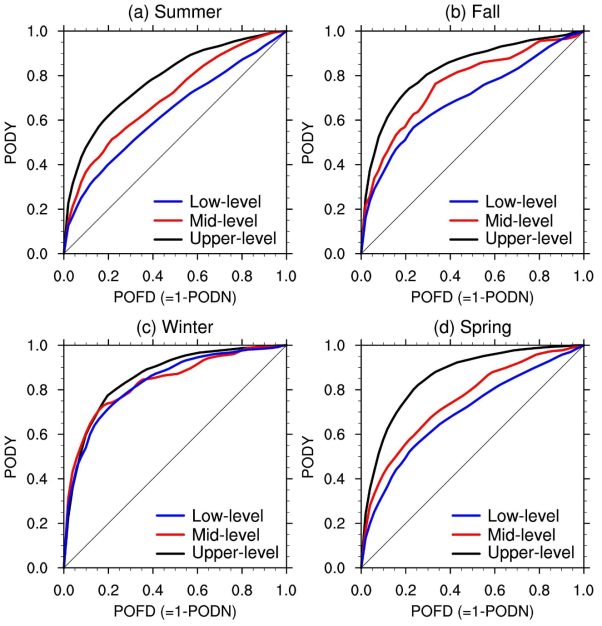 PODY and POFD performance statistics of maximum-G-KTG 12-h forecast based on UM-17km GDAPS output at the upper-, mid-, and low-levels for season [(a): summer (2016.06–2016.08), (b): fall (2016.09–2016.11), (c): winter (2016.12–2017.02), and (d): spring (2017.03–2017.05)]. The observed turbulence data used in the validation is the same as in Fig. 2.3.32