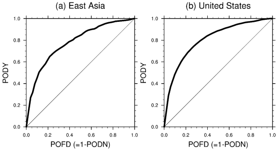 PODY and POFD performance statistic of maximum-G-KTG 12-h forecast based on the UM-17km GDAPS data at the upper levels against in-situ flight EDR data observed over (a) East Asia region and (b) United States region for 12 months (2016.06-2017.05)