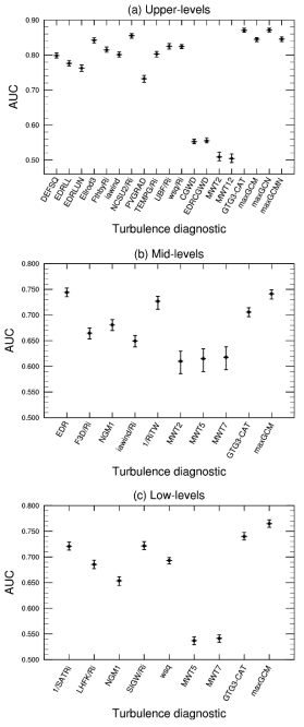 AUC values (middle bar) of the G-KTGs based on Group 1 and individual turbulence diagnostics considered in the Group 1-based G-KTG combination, which are derived from the UM-10km GDAPS 12-h forecasts, at the (a) upper-, (b) mid-, and (c) low-levels against NIL- and MOG-level turbulence events for 12 months. Upper and lower bars represent maximum and minimum AUC values obtained from the validation against 1000 subsets constructed by randomly selecting a quarter of turbulence observations, respectively