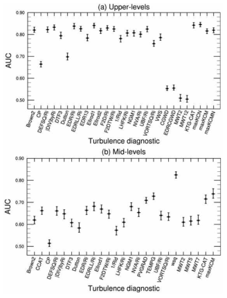 The same as Fig. 2.3.38, except for the G-KTGs based on Group 2 and individual turbulence diagnostics considered in the Group 2-based G-KTG combination at the (a) upper-, (b) mid-levels